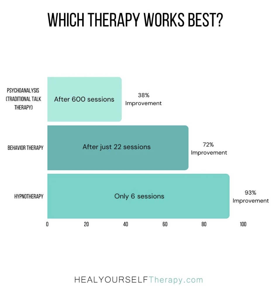 which therapy works best for inner healing and emotional block